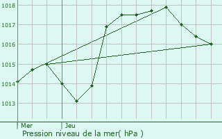 Graphe de la pression atmosphrique prvue pour Senoncourt