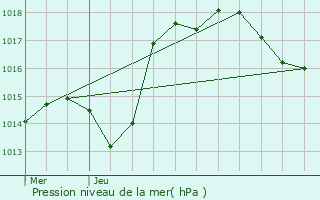 Graphe de la pression atmosphrique prvue pour Semmadon