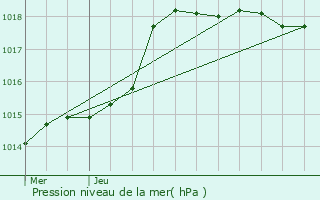 Graphe de la pression atmosphrique prvue pour Nogent-le-Rotrou