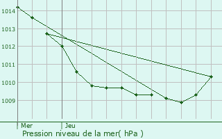 Graphe de la pression atmosphrique prvue pour Pont-Sainte-Maxence