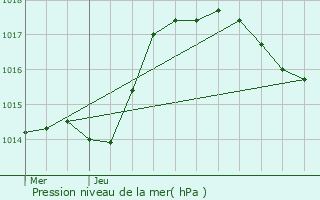 Graphe de la pression atmosphrique prvue pour Courcelles-ls-Montbard