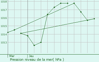 Graphe de la pression atmosphrique prvue pour Artzenheim