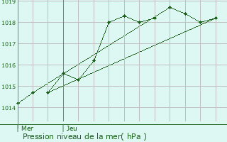 Graphe de la pression atmosphrique prvue pour Mortagne-au-Perche