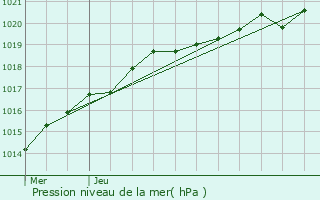 Graphe de la pression atmosphrique prvue pour Pabu