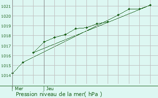 Graphe de la pression atmosphrique prvue pour Trduder