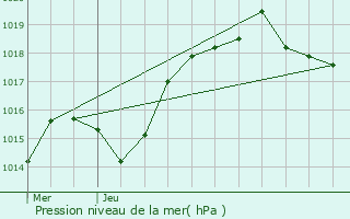 Graphe de la pression atmosphrique prvue pour Aveize