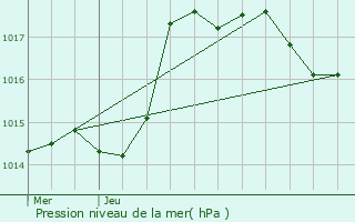 Graphe de la pression atmosphrique prvue pour Saint-Hlier