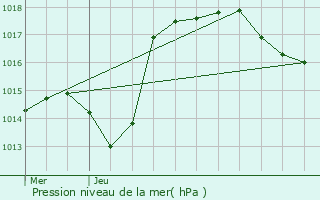 Graphe de la pression atmosphrique prvue pour La Basse-Vaivre