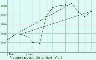 Graphe de la pression atmosphrique prvue pour Lautenbachzell