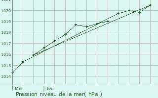 Graphe de la pression atmosphrique prvue pour Plestan