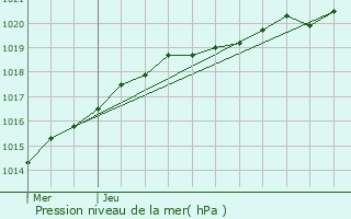 Graphe de la pression atmosphrique prvue pour Pllo