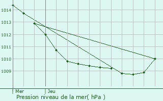Graphe de la pression atmosphrique prvue pour Saint-Etienne-Roilaye