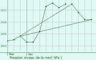 Graphe de la pression atmosphrique prvue pour Saint-Mesmin