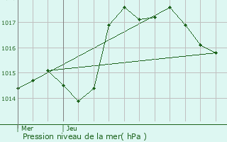 Graphe de la pression atmosphrique prvue pour Autoreille