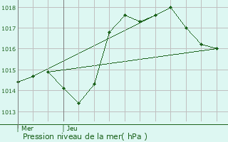 Graphe de la pression atmosphrique prvue pour Varogne