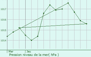 Graphe de la pression atmosphrique prvue pour Louvatange