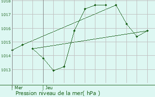 Graphe de la pression atmosphrique prvue pour Pulversheim