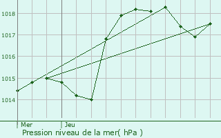 Graphe de la pression atmosphrique prvue pour Linthal