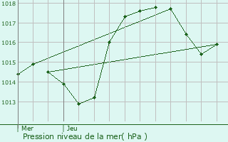 Graphe de la pression atmosphrique prvue pour Ensisheim