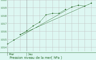 Graphe de la pression atmosphrique prvue pour Louvign-du-Dsert