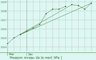 Graphe de la pression atmosphrique prvue pour Saint-Germain-d