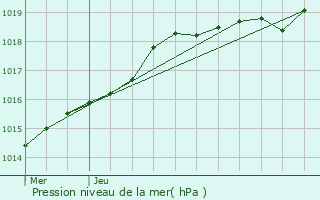 Graphe de la pression atmosphrique prvue pour Chailland