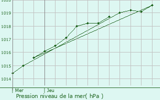 Graphe de la pression atmosphrique prvue pour Fougres