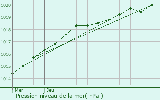 Graphe de la pression atmosphrique prvue pour Combourg