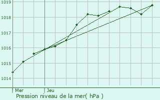 Graphe de la pression atmosphrique prvue pour Saint-Jean-sur-Mayenne