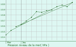 Graphe de la pression atmosphrique prvue pour Trmeur