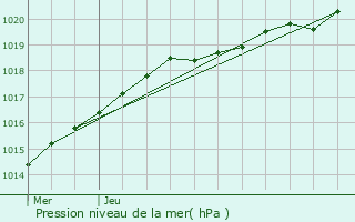 Graphe de la pression atmosphrique prvue pour Trbdan