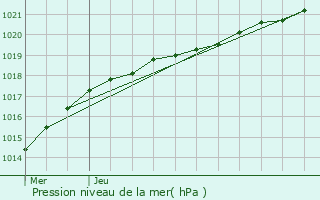 Graphe de la pression atmosphrique prvue pour Saint-Martin-des-Champs