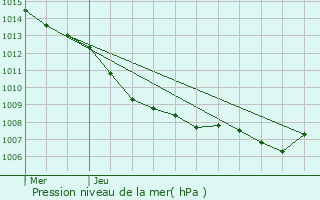 Graphe de la pression atmosphrique prvue pour Esch-sur-Sre