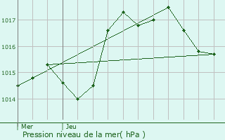 Graphe de la pression atmosphrique prvue pour Rans