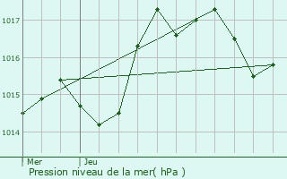 Graphe de la pression atmosphrique prvue pour Gatey