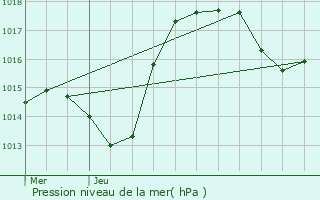 Graphe de la pression atmosphrique prvue pour Pfastatt