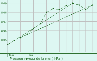 Graphe de la pression atmosphrique prvue pour Souc