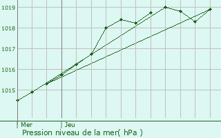 Graphe de la pression atmosphrique prvue pour Couesmes-Vauc