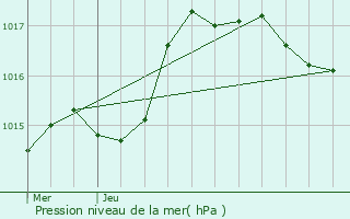 Graphe de la pression atmosphrique prvue pour Saint-Vallier