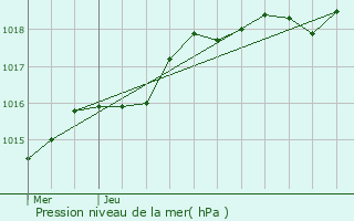 Graphe de la pression atmosphrique prvue pour Saint-Sulpice