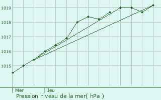 Graphe de la pression atmosphrique prvue pour Levar