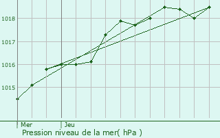 Graphe de la pression atmosphrique prvue pour Houssay