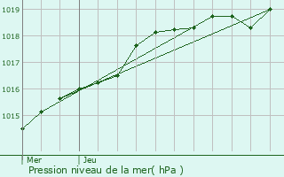 Graphe de la pression atmosphrique prvue pour Saint-Berthevin