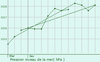 Graphe de la pression atmosphrique prvue pour Saint-Michel-de-Feins