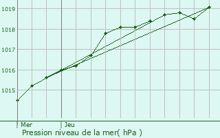 Graphe de la pression atmosphrique prvue pour Olivet