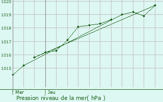 Graphe de la pression atmosphrique prvue pour Liffr