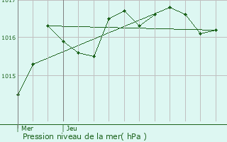 Graphe de la pression atmosphrique prvue pour Ingrandes