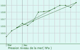 Graphe de la pression atmosphrique prvue pour Chteaugiron