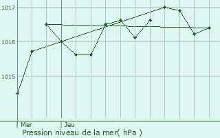 Graphe de la pression atmosphrique prvue pour Frozes