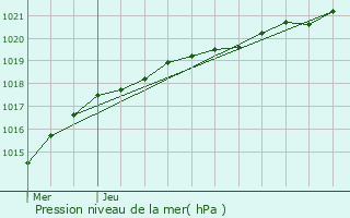 Graphe de la pression atmosphrique prvue pour Le Relecq-Kerhuon